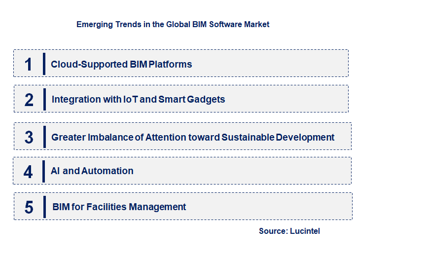 Emerging Trends in the BIM Software Market
